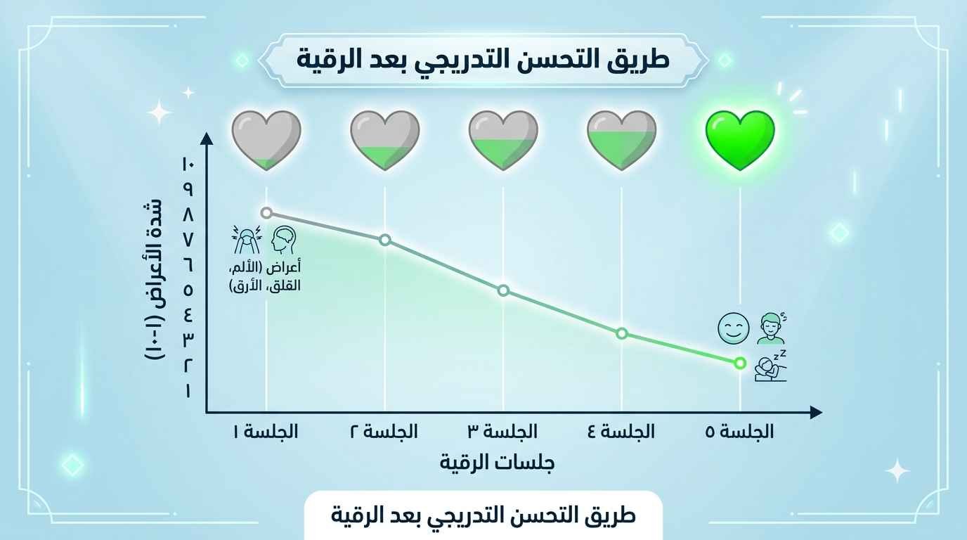 علامات التحسن بعد الرقية دون الجزم بخروج السحر